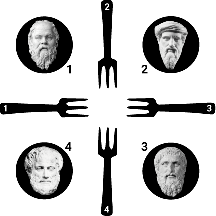 Dining Philosophers, with $N=4$.